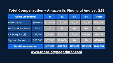 p&g financial analyst salary